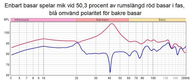 Enbart basar spelar mik vid 50 procent av rumslängd röd basar i fas blå omvänd polaritet för b...jpg