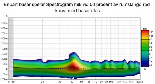 Enbart basar spelar Spectrogram mik vid 50 procent av rumslängd röd kurva med basar i fas.jpg