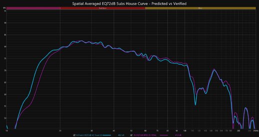 Spatial Vector Averaged EQ72dB Subs House Curve - Predicted vs Verifed.jpg