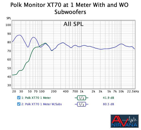 011 02082022 Polk Monitor XT70 With and Without Subwoofers at one meter.jpg