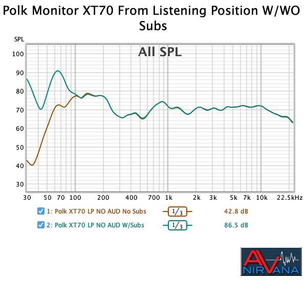 012 02072022 Polk Monitor XT70 w-wo subs listening position.jpg