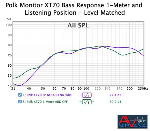 012b Polk XT 70 bass response at 1 Meter-LP 02072022.jpg