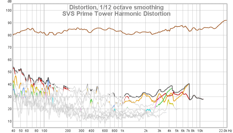 05 SVS Prime Tower Harmonic Distortion